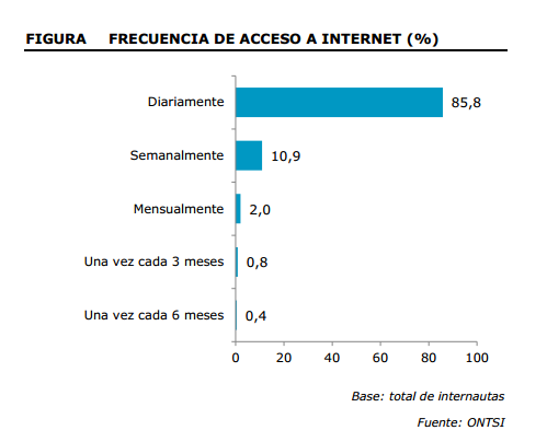 Frecuencia de acceso a internet